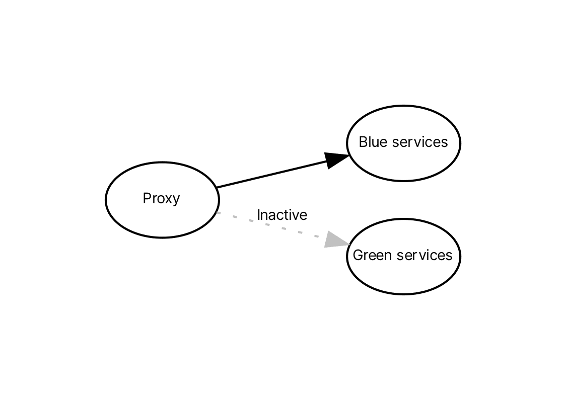 A depiction of a proxy in front of a blue and green service backends.