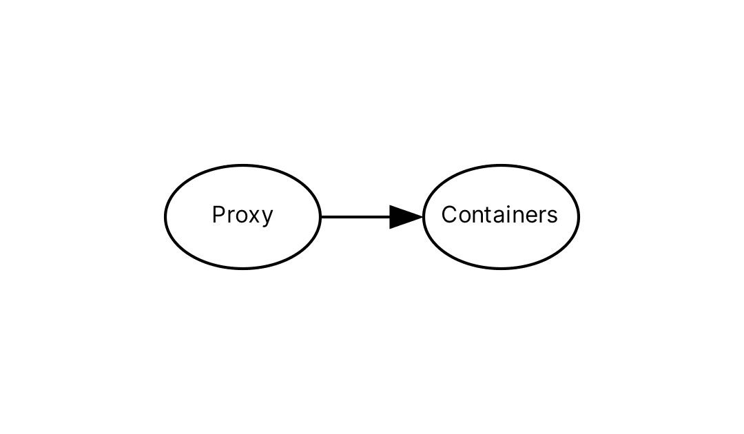 A reverse proxy in front of our container backend