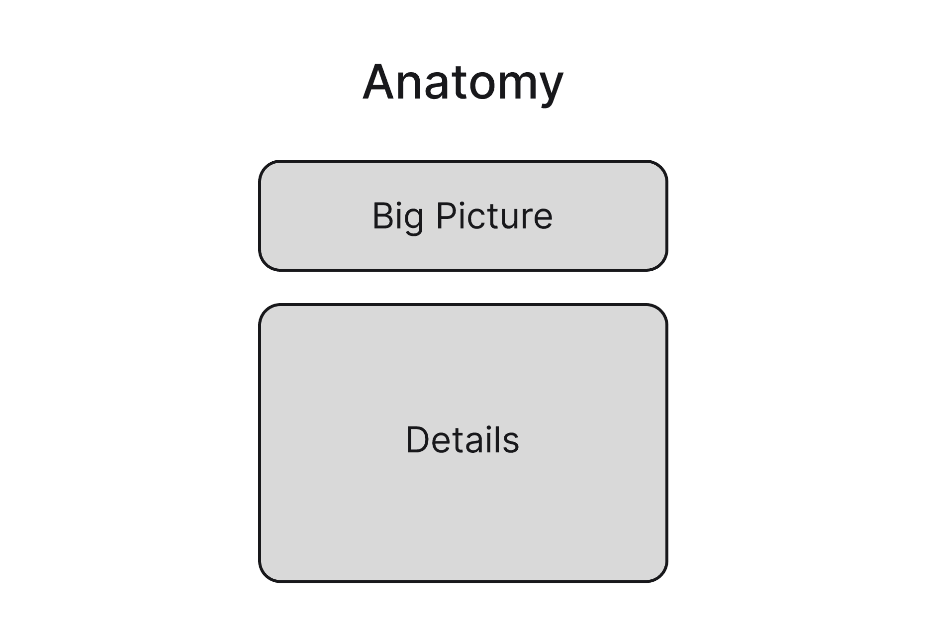 The overall structure of the email with approximate ratios of each section: 'The Big Picture' executive summary paired with 'The Details' deeper dive.