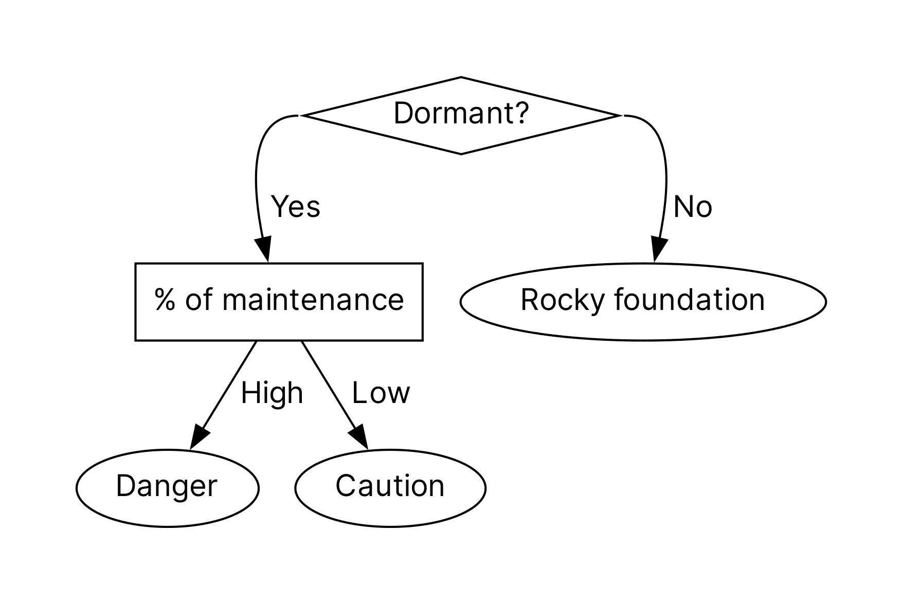 Countryman’s Figure 2, a flowchart of the piece of the system under consideration.  Is it largely dormant?  If so and the amount of time we spend maintaining it is modest, then we keep an eye on it; if so but we spend a lot of time maintaining it, then maybe it’s something we do something about.  If it’s not dormant and we’re actively building on it, then we have to assess its solidity as a foundation